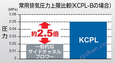 常用使用圧力上限比較
