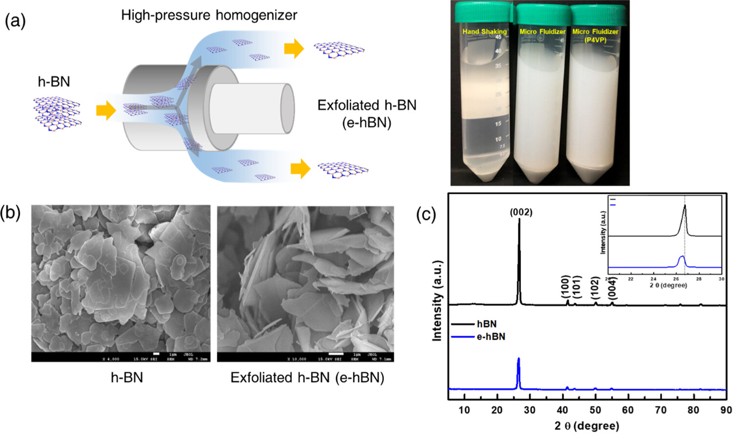 圖2（a）使用微射流均質機對 h-BN 進行液相剝離。剝離的 h-BN 分散體的照片。（b）塊狀和剝離的 h-BN 的 SEM 圖像。（c）塊狀和剝離的 h-BN 的 XRD 圖譜