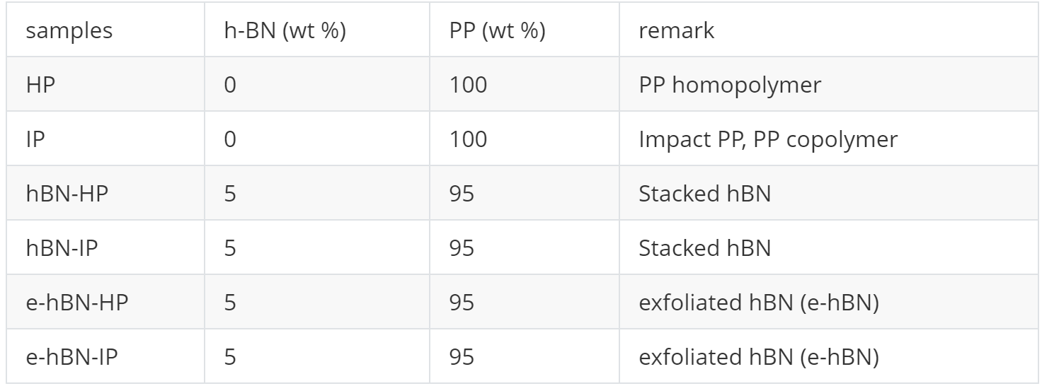 表 1.PP 和 h-BN 增強 PP 復合材料的命名法