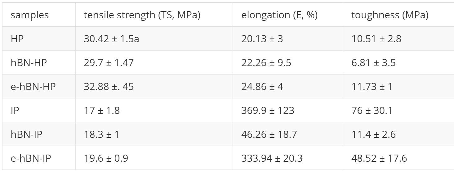 表 2.PP 和 h-BN 增強 PP 試樣的拉伸數據