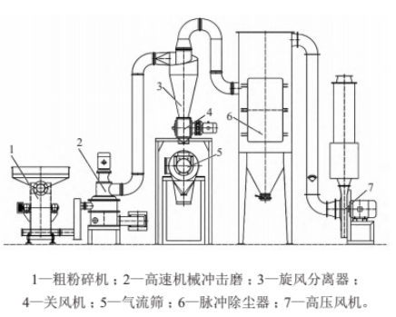 超微粉碎技術概述