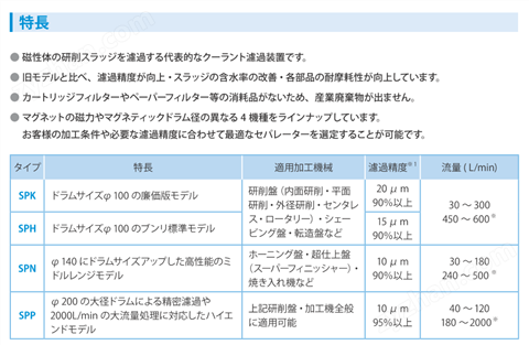 日本 BUNRI SPK?3HK?IU 磁性分離器