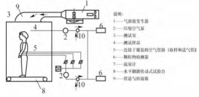 固体颗粒化学防护服向内泄漏率测试仪